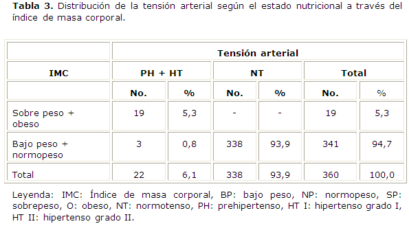 Asociación del peso al nacer con sobrepeso e hipertensión arterial en  adolescentes