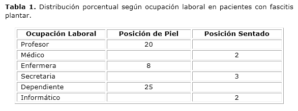 Fascitis plantar - Policlínico San Miguel