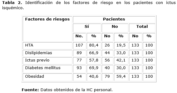 Descripción: D:\Revista de Ciencias Medicas.PR\Vol 19-2015\vol19n6\2303\imagen\tab2.png