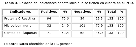 Descripción: D:\Revista de Ciencias Medicas.PR\Vol 19-2015\vol19n6\2303\imagen\tab3.png