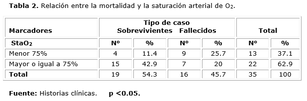 Descripción: D:\Revista de Ciencias Medicas.PR\Vol 19-2015\vol19n6\2432\imagen\tab2.png