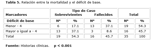 Descripción: D:\Revista de Ciencias Medicas.PR\Vol 19-2015\vol19n6\2432\imagen\tab5.png