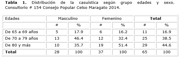 Descripción: D:\Revista de Ciencias Medicas.PR\Vol 19-2015\vol19n6\2442\imagen\tab1.png