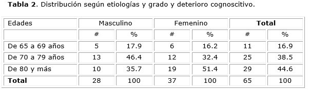 Descripción: D:\Revista de Ciencias Medicas.PR\Vol 19-2015\vol19n6\2442\imagen\tab2.png