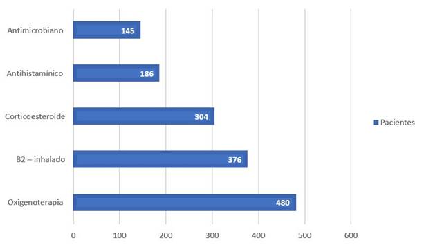 Estancia hospitalaria y manejo de bronquiolitis aguda con suero hipertónico  vs suero fisiológico en lactantes menores de 2 años del Hospital María  Auxiliadora, 2011 - 2018