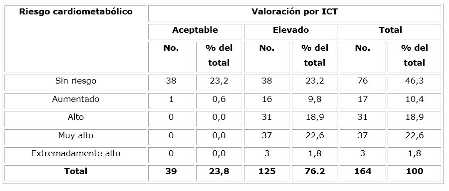 Asociación del índice de masa corporal y relación cintura/estatura con la  presión arterial como factor de riesgo metabólico en estudiantes  universitarios