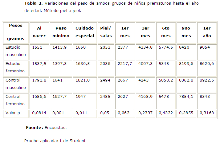 Evaluaci n nutricional de ni os prematuros atendidos por el m todo