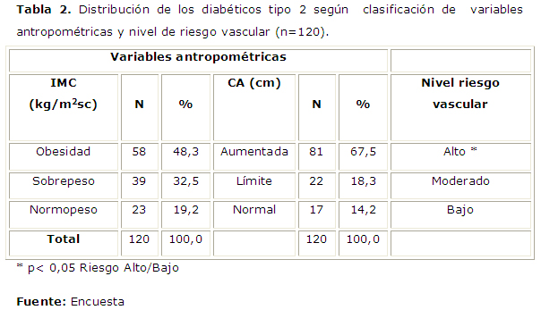 Vista de La circunferencia abdominal como indicador de riesgo de enfermedad  cardiovascular