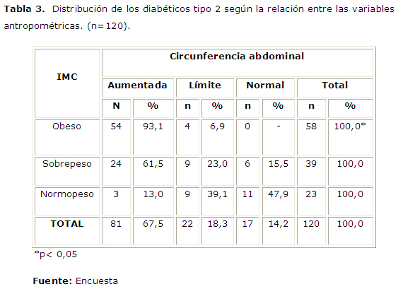 Relación entre características antropométricas y variables de